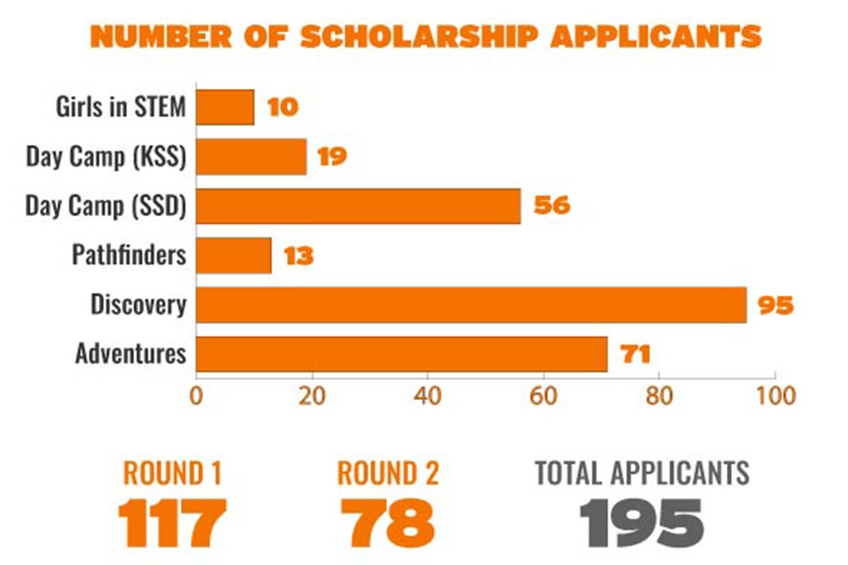 Infographics from our 2023 Camp Scholarship process